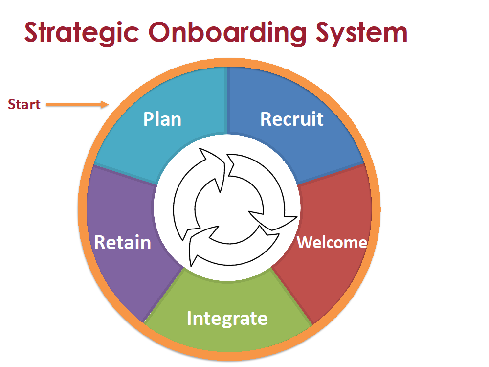 strategic onboarding system starts with a plan, recruit, welcome, integrate, retain